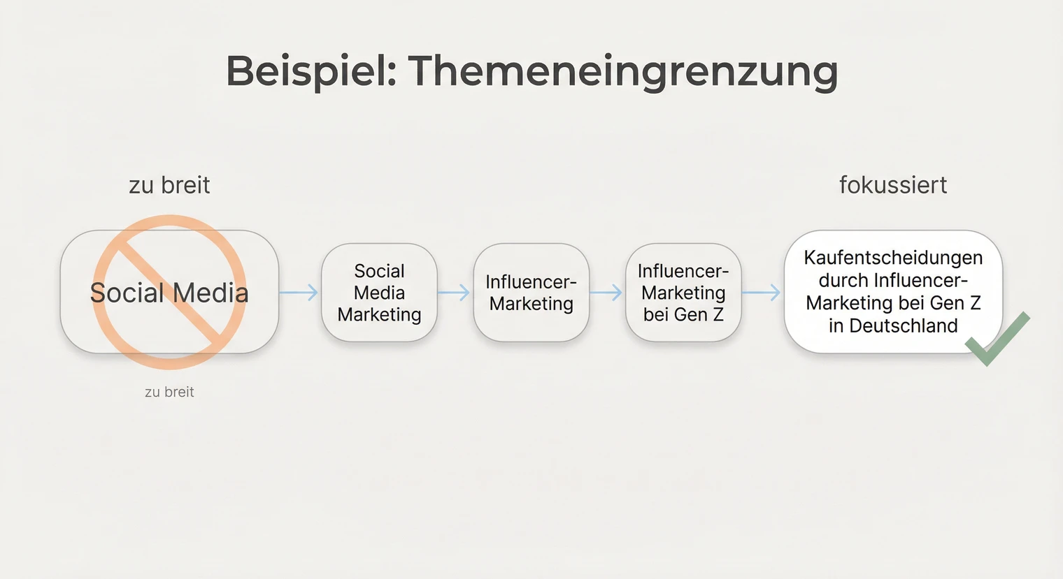 Beispiel für Themeneingrenzung in der Hausarbeit: Von Social Media zu Influencer-Marketing bei der Generation Z | BachelorHero