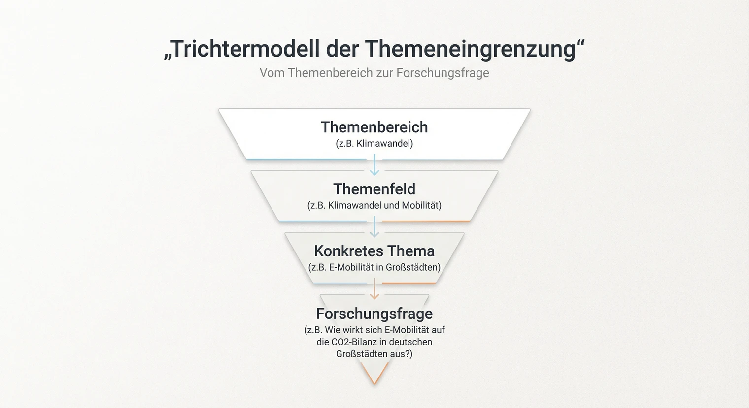 Thema eingrenzen Hausarbeit: So findest du deinen Fokus (2026) | BachelorHero