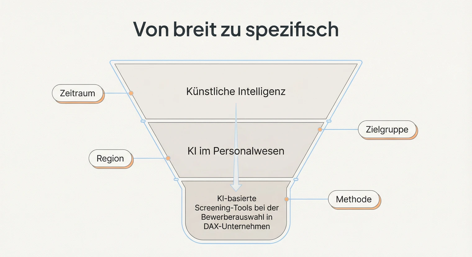 Thema eingrenzen Bachelorarbeit: Von breit zu spezifisch in drei Stufen | BachelorHero