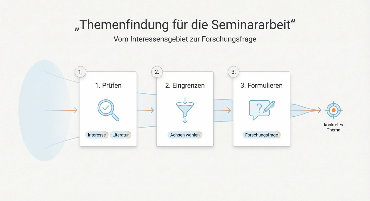 Themenfindung Seminararbeit: Strategien und Tipps 2026 | BachelorHero