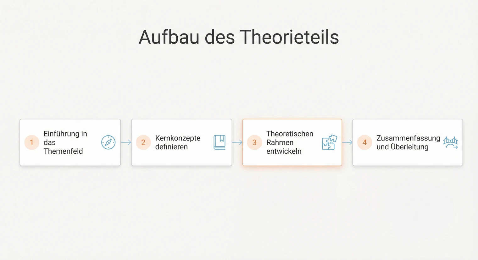 Aufbau des Theorieteils in der Seminararbeit: Einführung, Kernkonzepte, theoretischer Rahmen, Zusammenfassung | BachelorHero