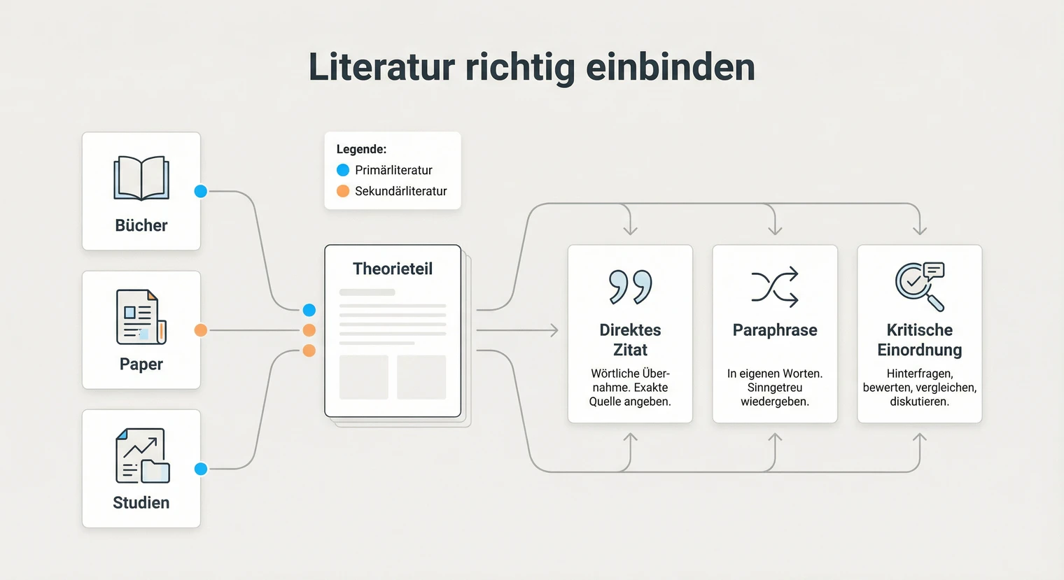 Literatur im Theorieteil einbinden: Quellen verknüpfen und kritisch einordnen | BachelorHero