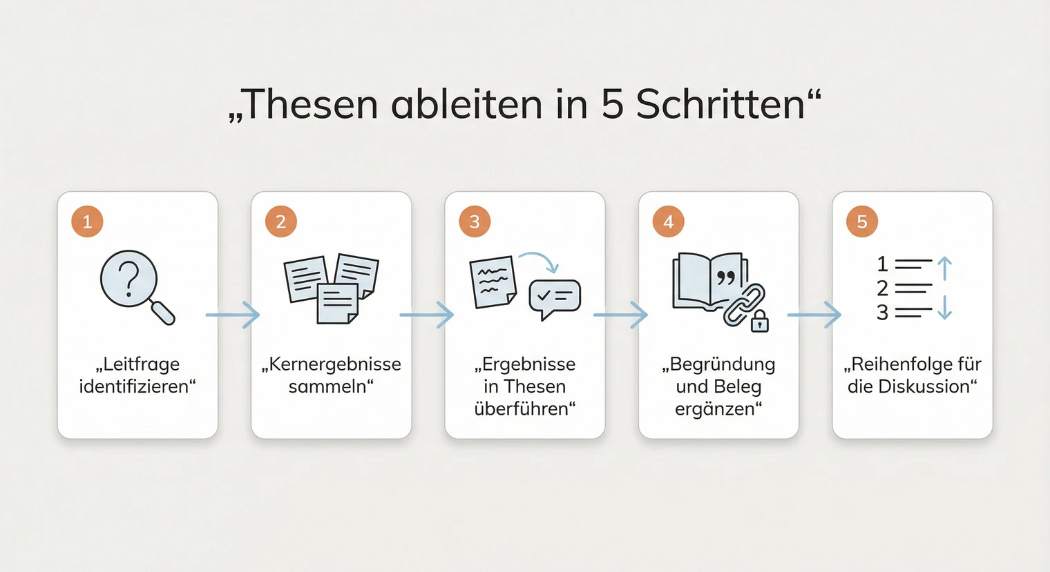 Thesen aus der Seminararbeit ableiten: 5-Schritte-Prozess von Leitfrage bis Reihenfolge | BachelorHero