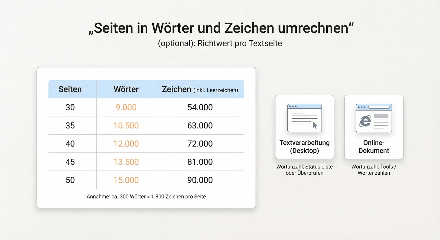 Umrechnung von Seitenzahl zu Wörtern in der Bachelorarbeit | BachelorHero