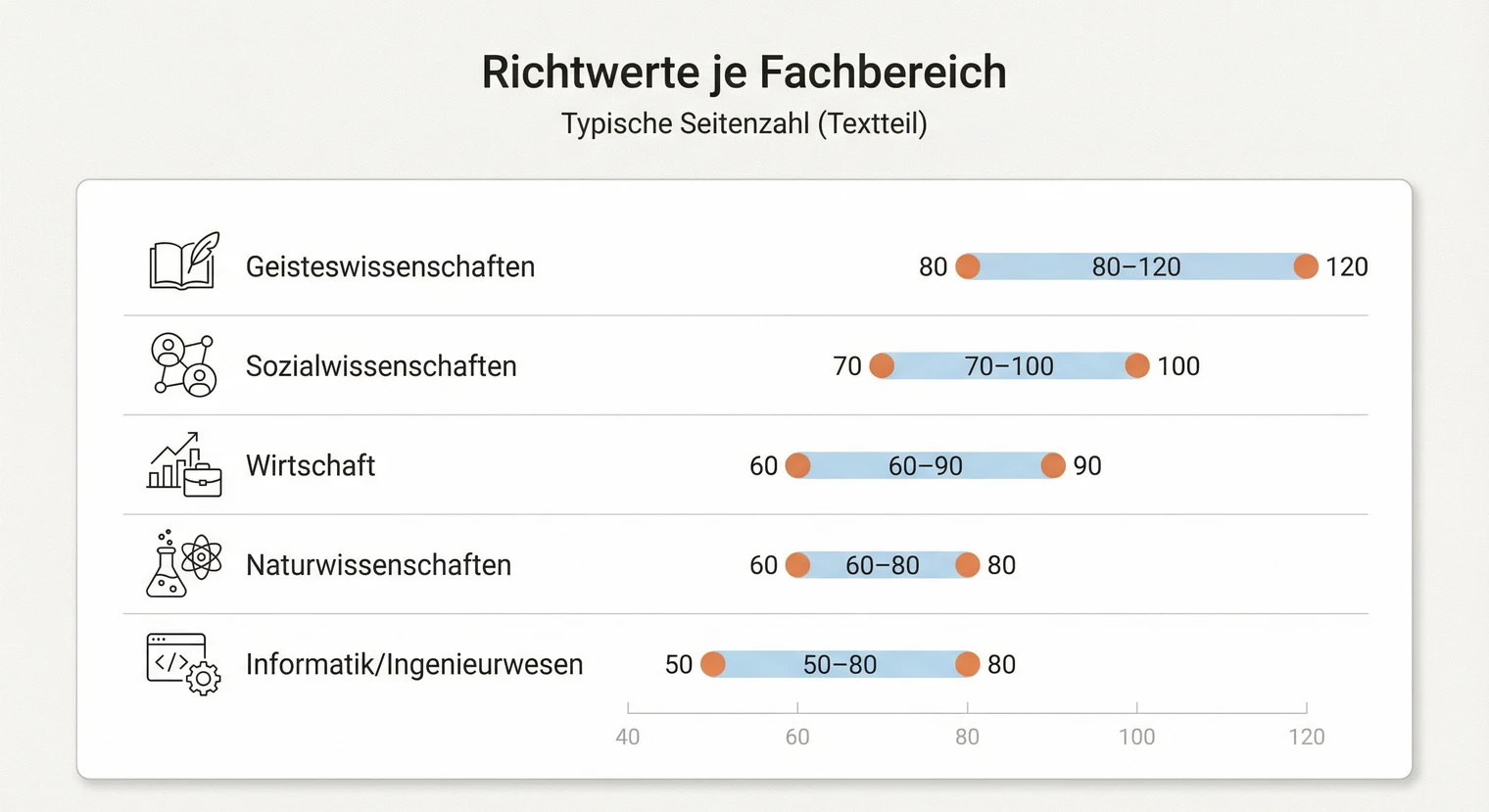 Umfang der Masterarbeit nach Fachbereich: Unterschiede in Seiten und Anforderungen | BachelorHero