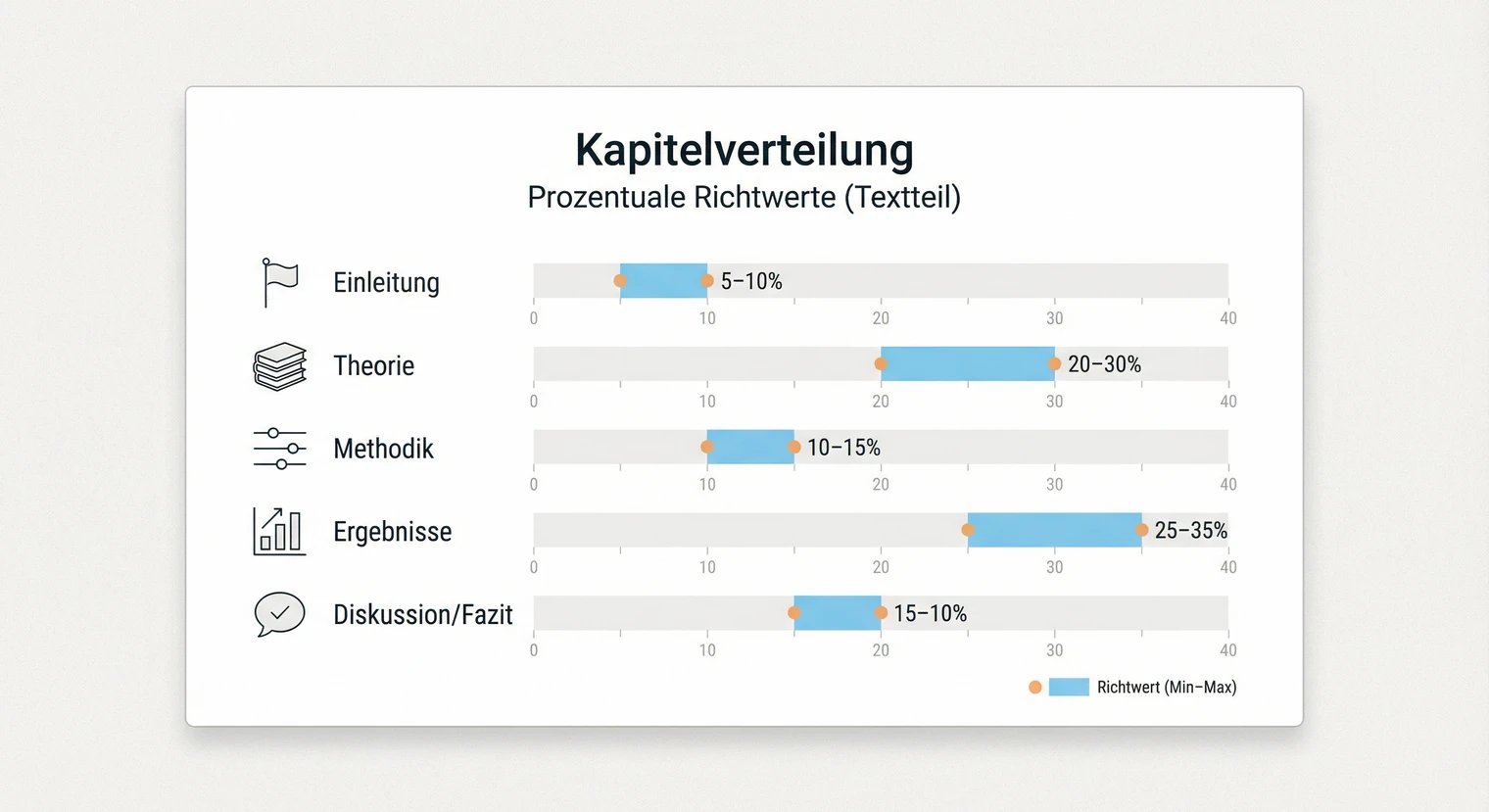 Kapitelumfang der Masterarbeit: Verteilung des Textteils | BachelorHero