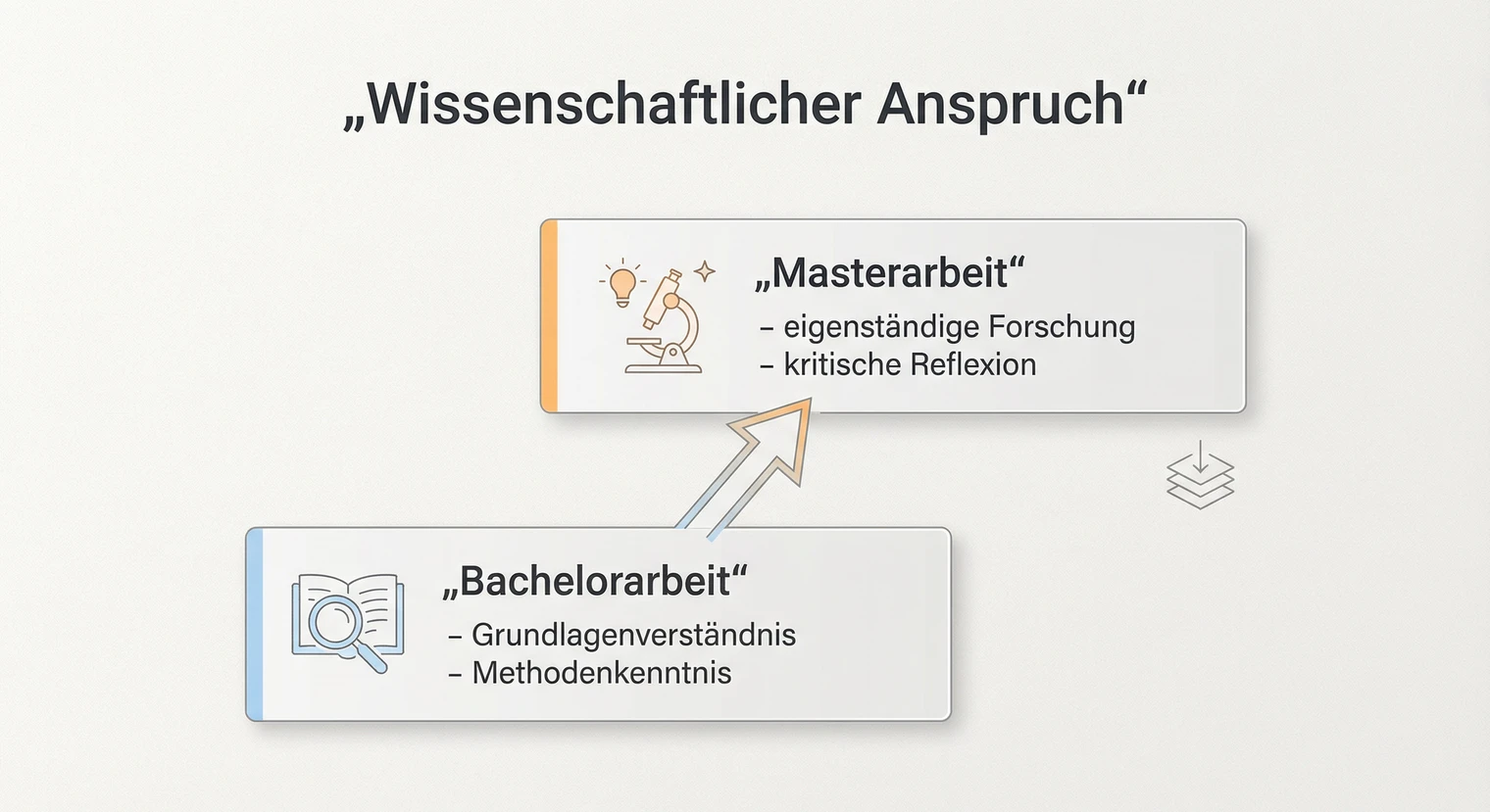 Wissenschaftlicher Anspruch: Bachelorarbeit vs Masterarbeit im Vergleich | BachelorHero