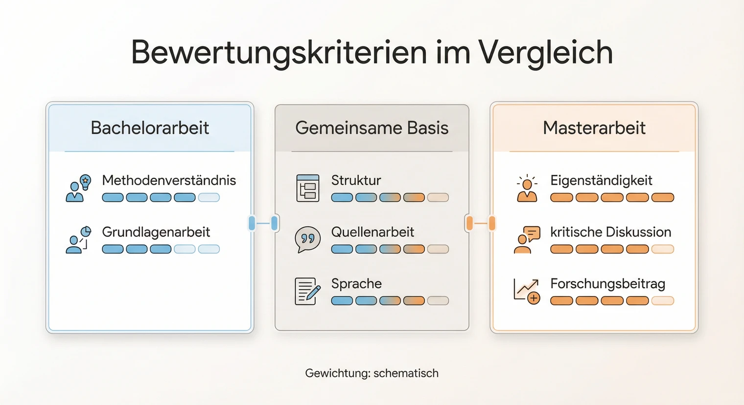 Bewertungskriterien für Bachelorarbeit und Masterarbeit im Vergleich | BachelorHero