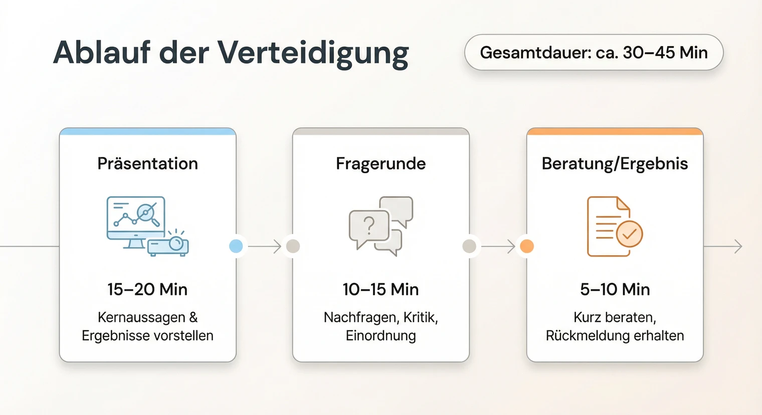 Ablauf der Verteidigung: Phasen des Kolloquiums im Überblick | BachelorHero
