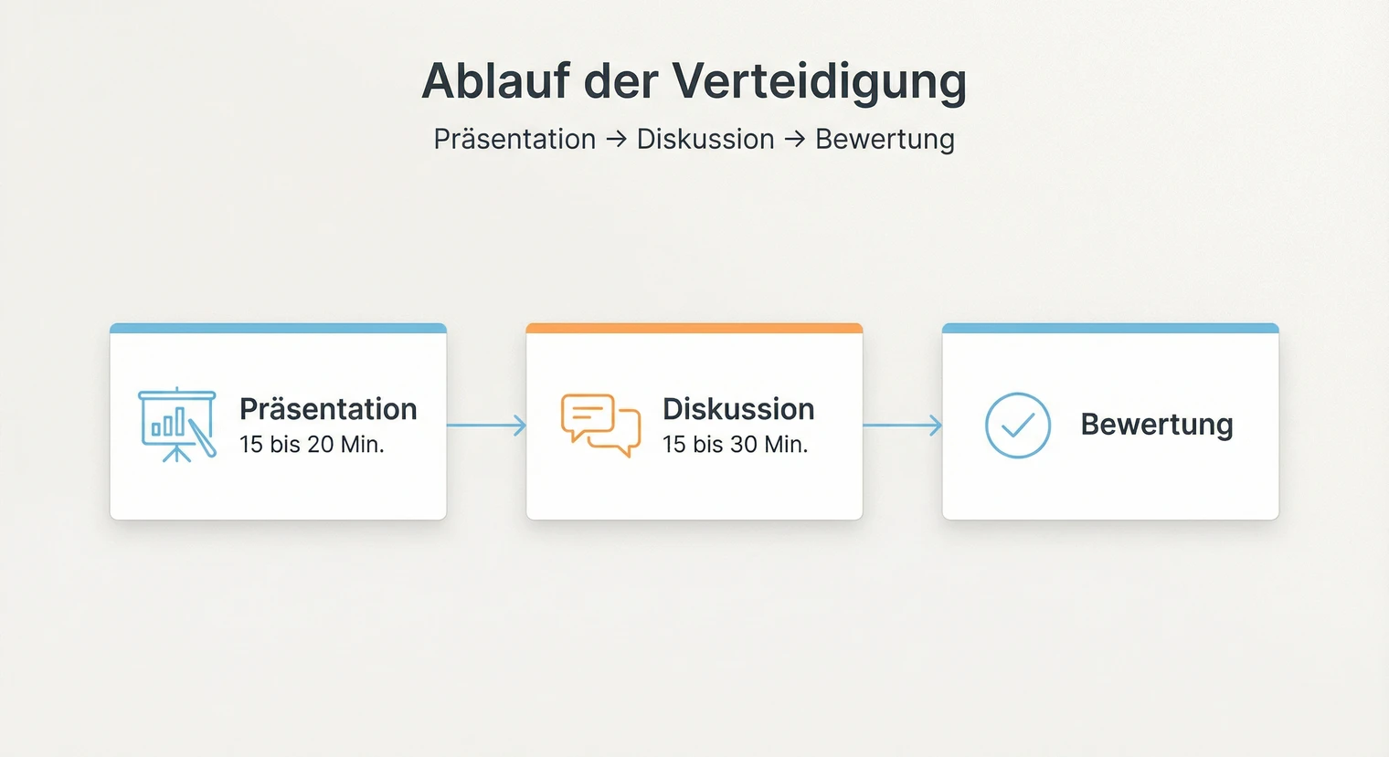 Ablauf der Verteidigung einer Masterarbeit: Präsentation und Diskussion | BachelorHero