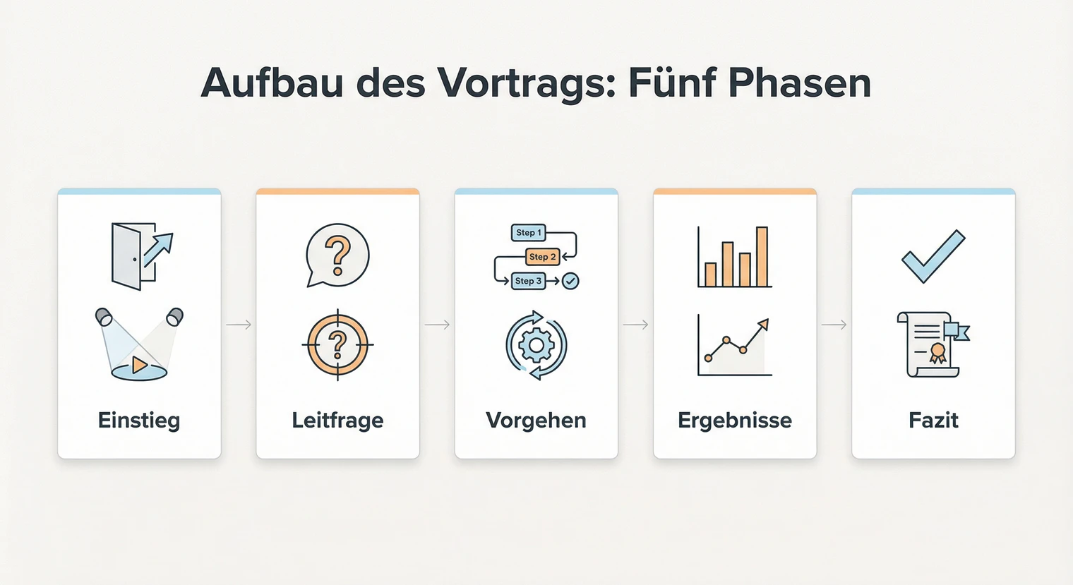 Aufbau des Vortrags zur Seminararbeit: Fünf Phasen für eine überzeugende Präsentation | BachelorHero