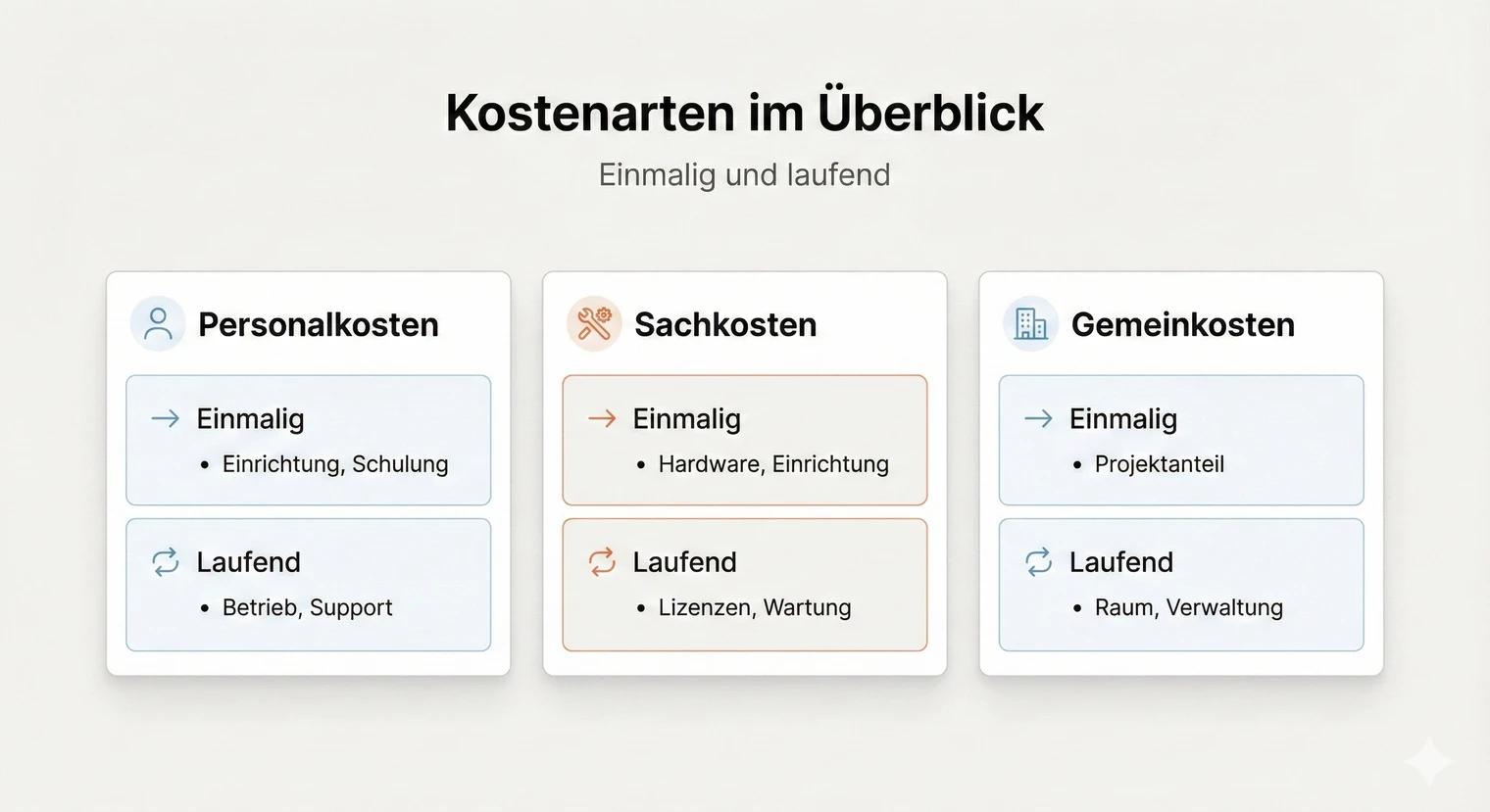 Kostenarten in der Projektarbeit: Personalkosten, Sachkosten und Gemeinkosten | BachelorHero