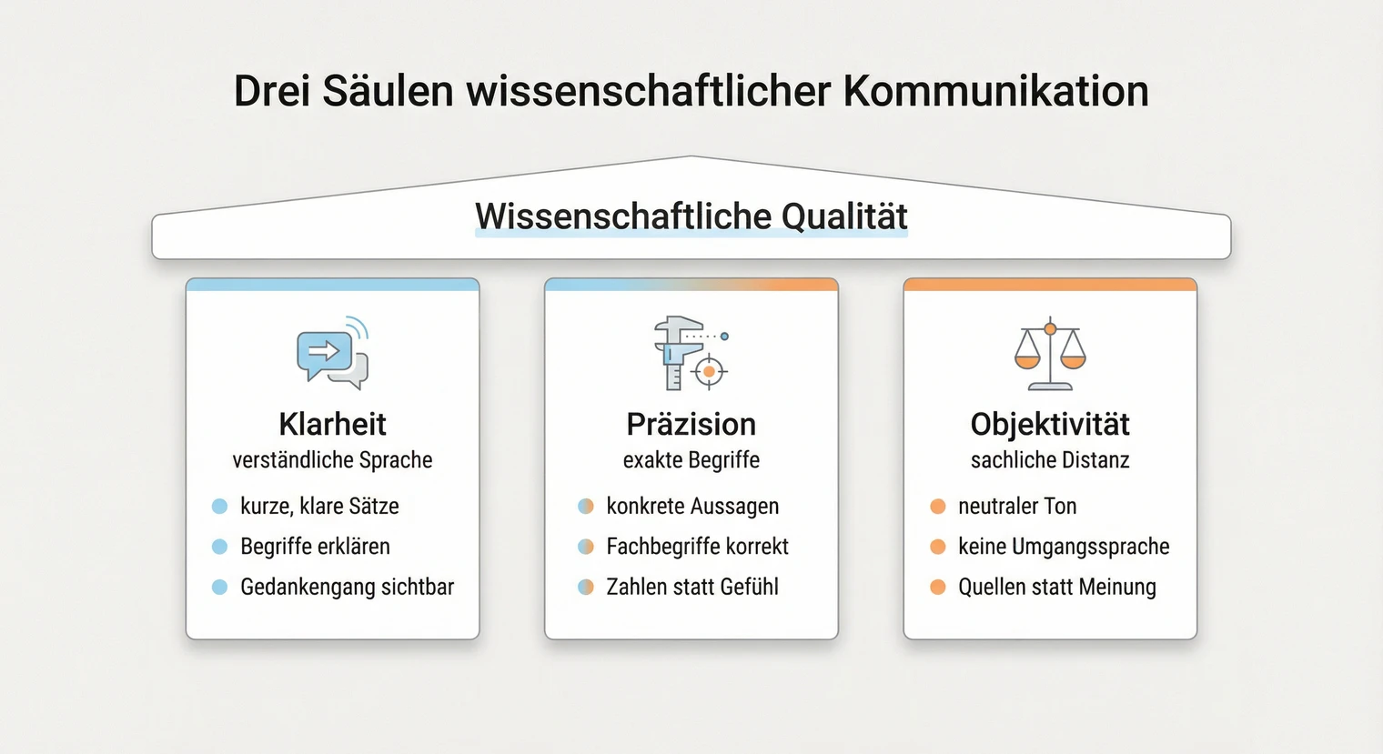 Drei Säulen wissenschaftlicher Kommunikation: Klarheit, Präzision und Objektivität | BachelorHero