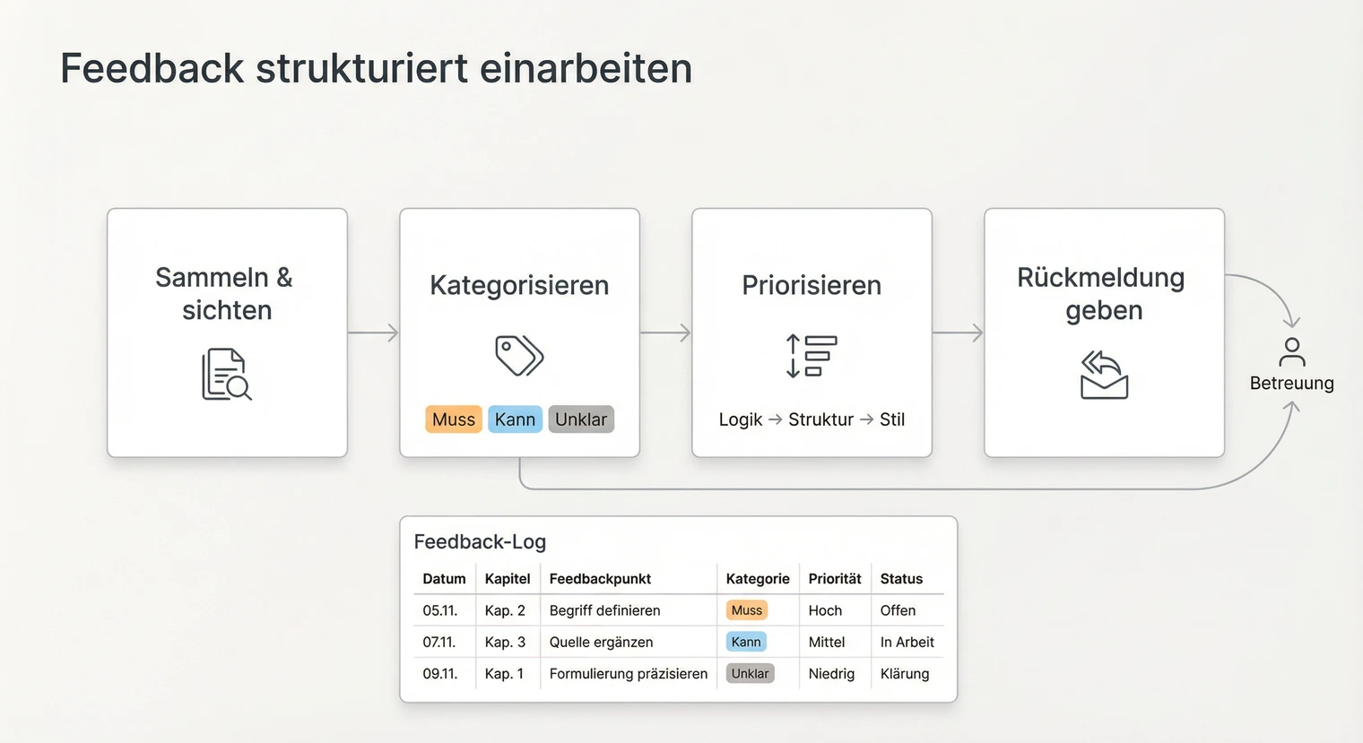 Workflow zum Einarbeiten von Feedback in die Masterarbeit: Sichten, Priorisieren, Umsetzen | BachelorHero