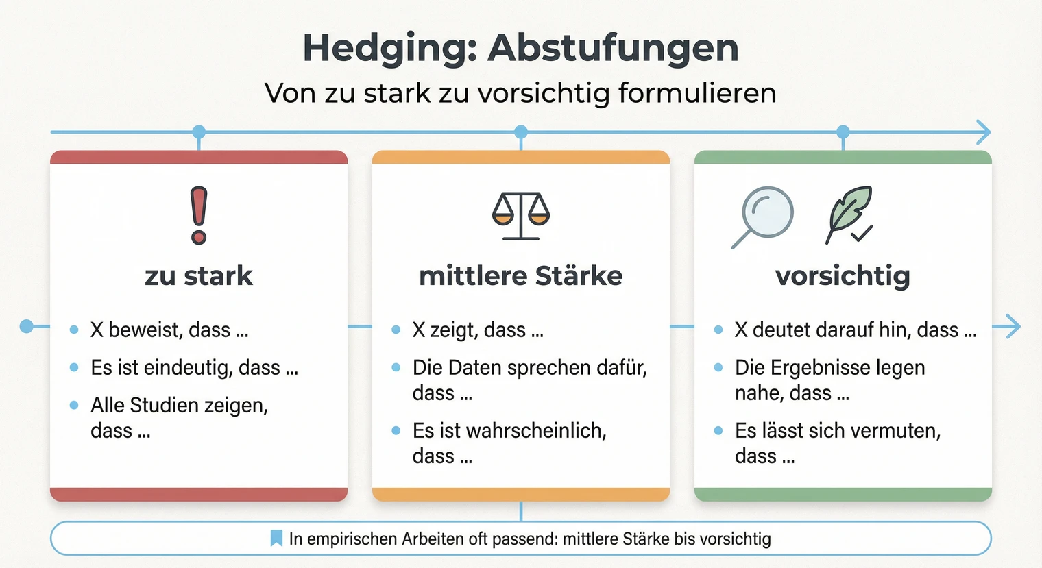 Hedging in der Hausarbeit: vorsichtig und wissenschaftlich formulieren | BachelorHero