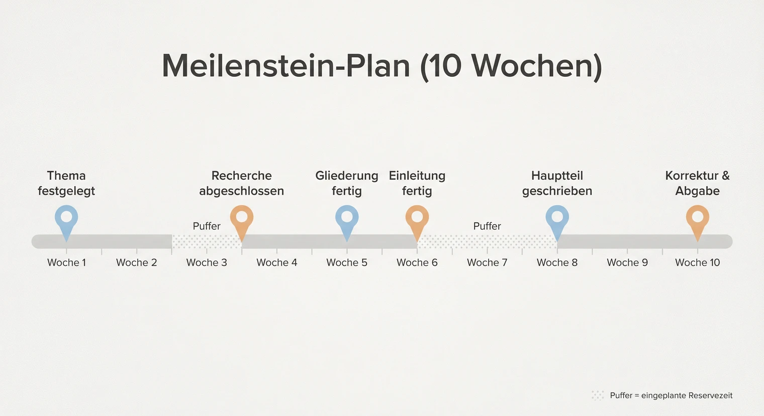 Meilensteine für die Facharbeit: Klare Etappenziele mit Definition of Done | BachelorHero