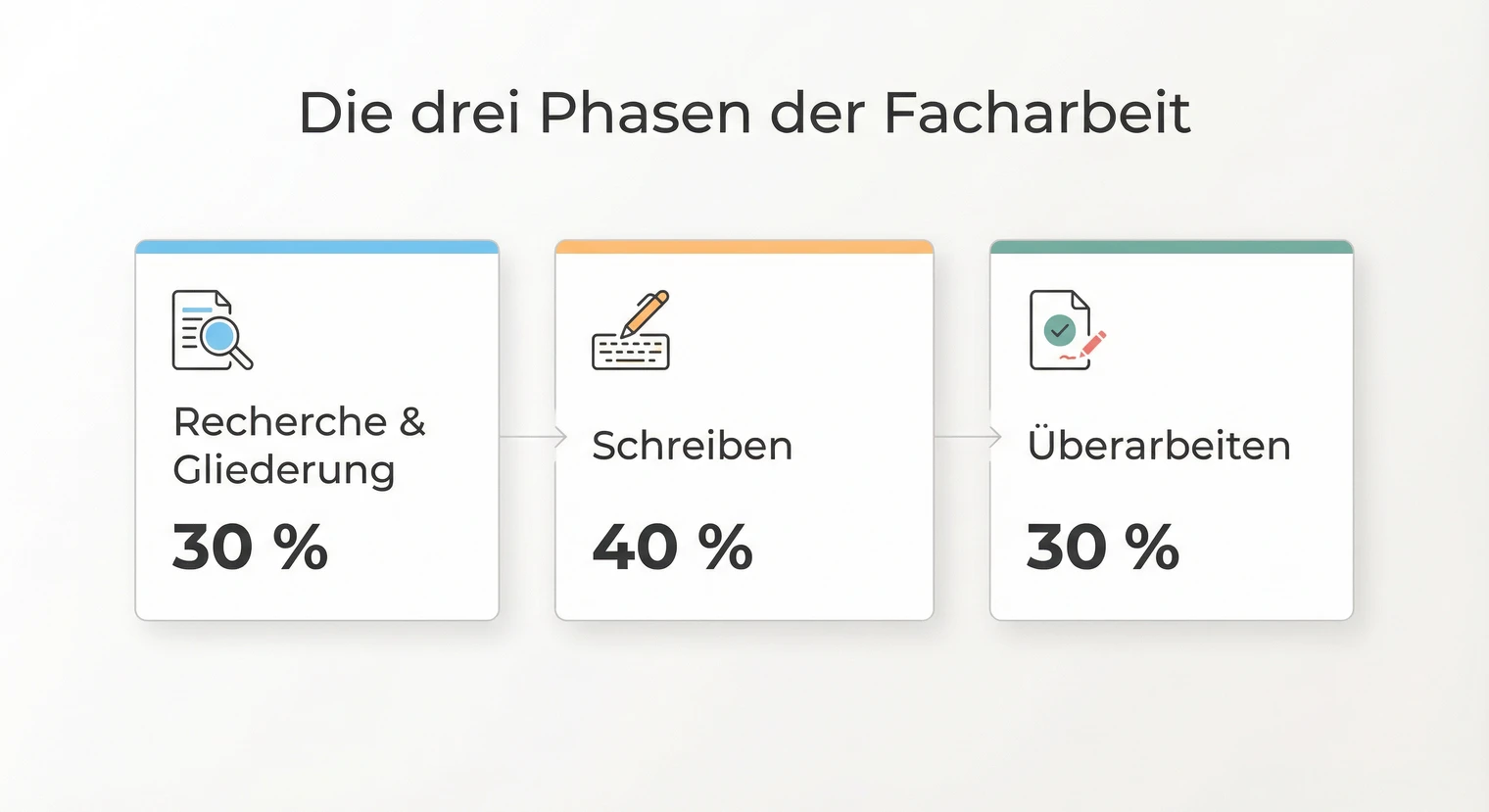 Die drei Phasen der Facharbeit: Recherche, Schreiben und Überarbeiten im Zeitplan | BachelorHero