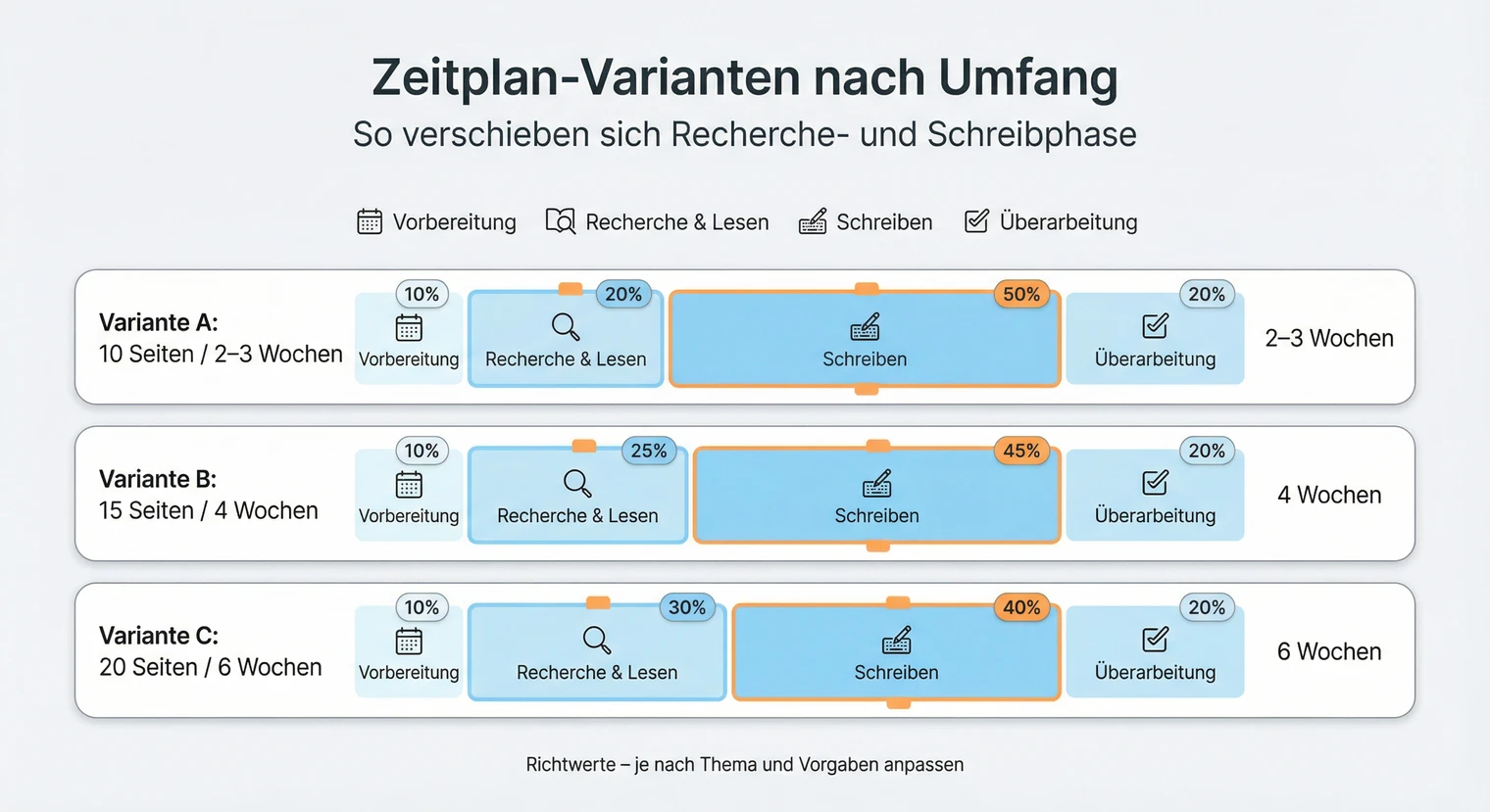 Zeitplan-Varianten je nach Umfang: 10 Seiten in 2-3 Wochen, 15 Seiten in 4 Wochen, 20 Seiten in 6 Wochen | BachelorHero
