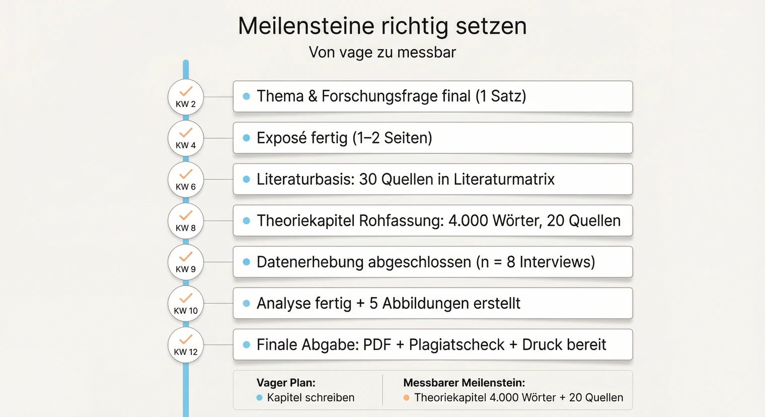 Meilensteine im Zeitplan der Bachelorarbeit: Konkrete Ziele setzen | BachelorHero