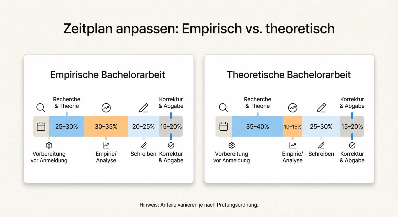 Zeitplan Vergleich: Empirische vs. theoretische Bachelorarbeit | BachelorHero