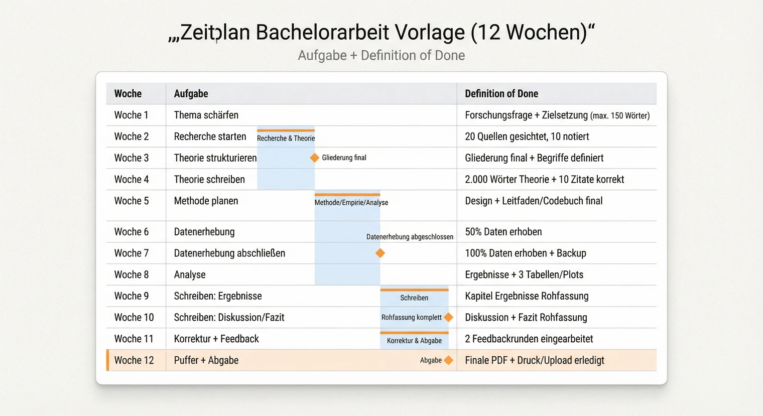 Zeitplan-Vorlage für die Bachelorarbeit: 12-Wochen-Plan | BachelorHero