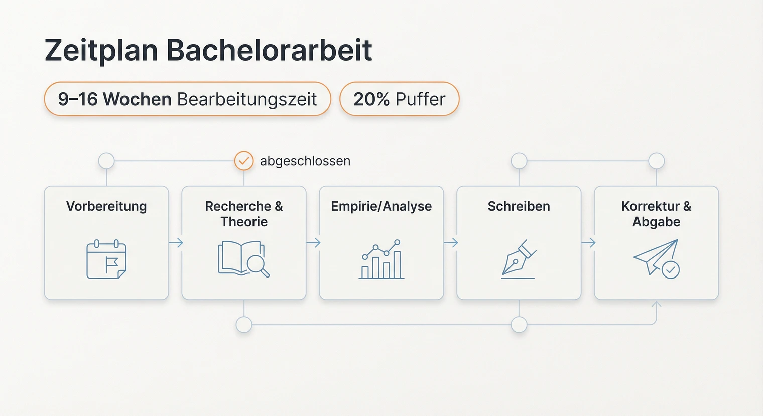 Zeitplan Bachelorarbeit: Phasen, Meilensteine & Vorlage 2026 | BachelorHero