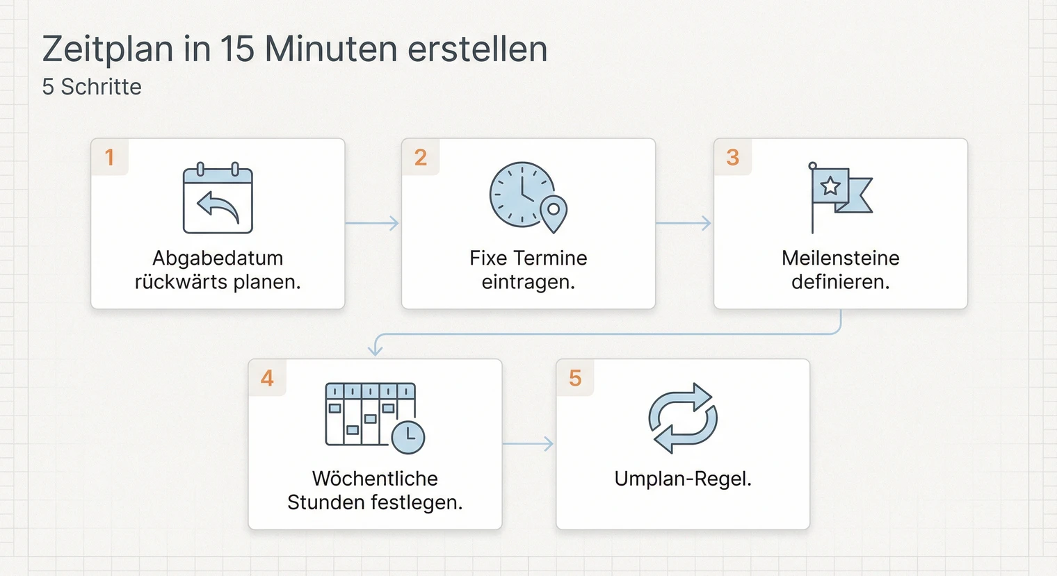 Bauplan für den Zeitplan der Masterarbeit: Schritte in 15 Minuten | BachelorHero