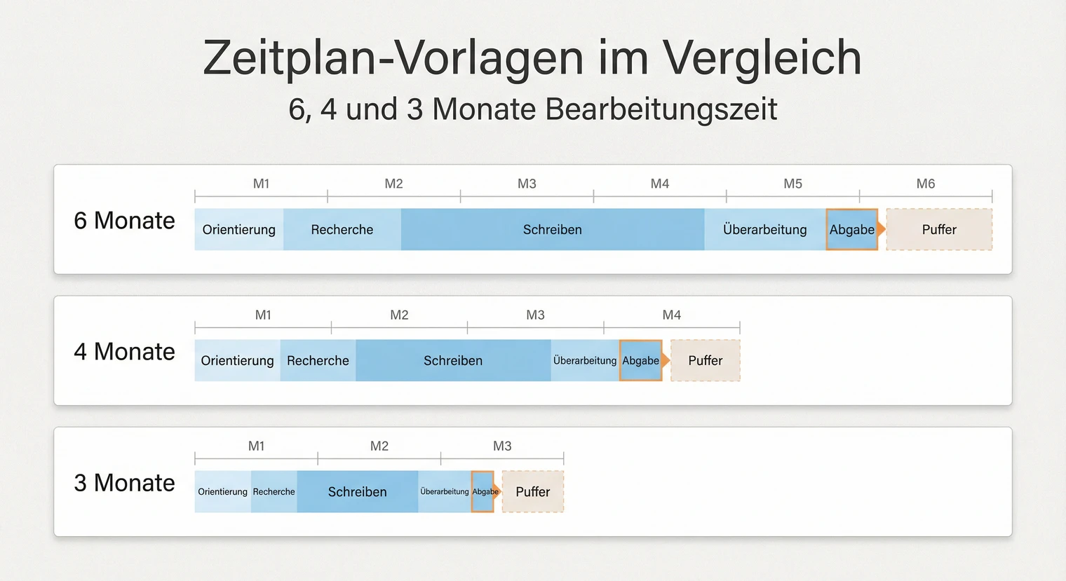 Zeitplan Masterarbeit Vorlage: 6-Monats-Übersicht mit Phasen und Meilensteinen | BachelorHero