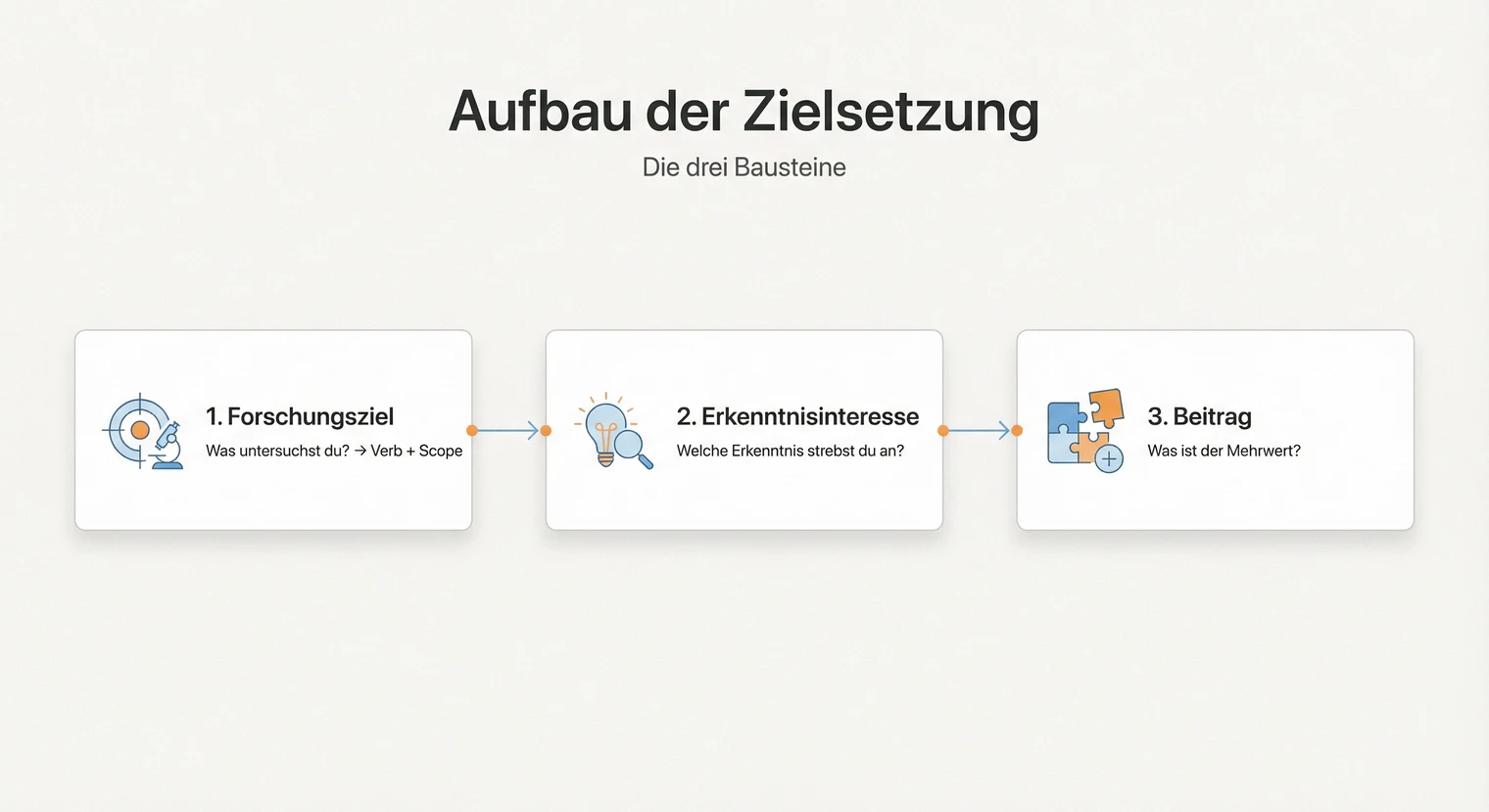 Aufbau der Zielsetzung in der Bachelorarbeit: Forschungsziel, Erkenntnisinteresse und Beitrag | BachelorHero