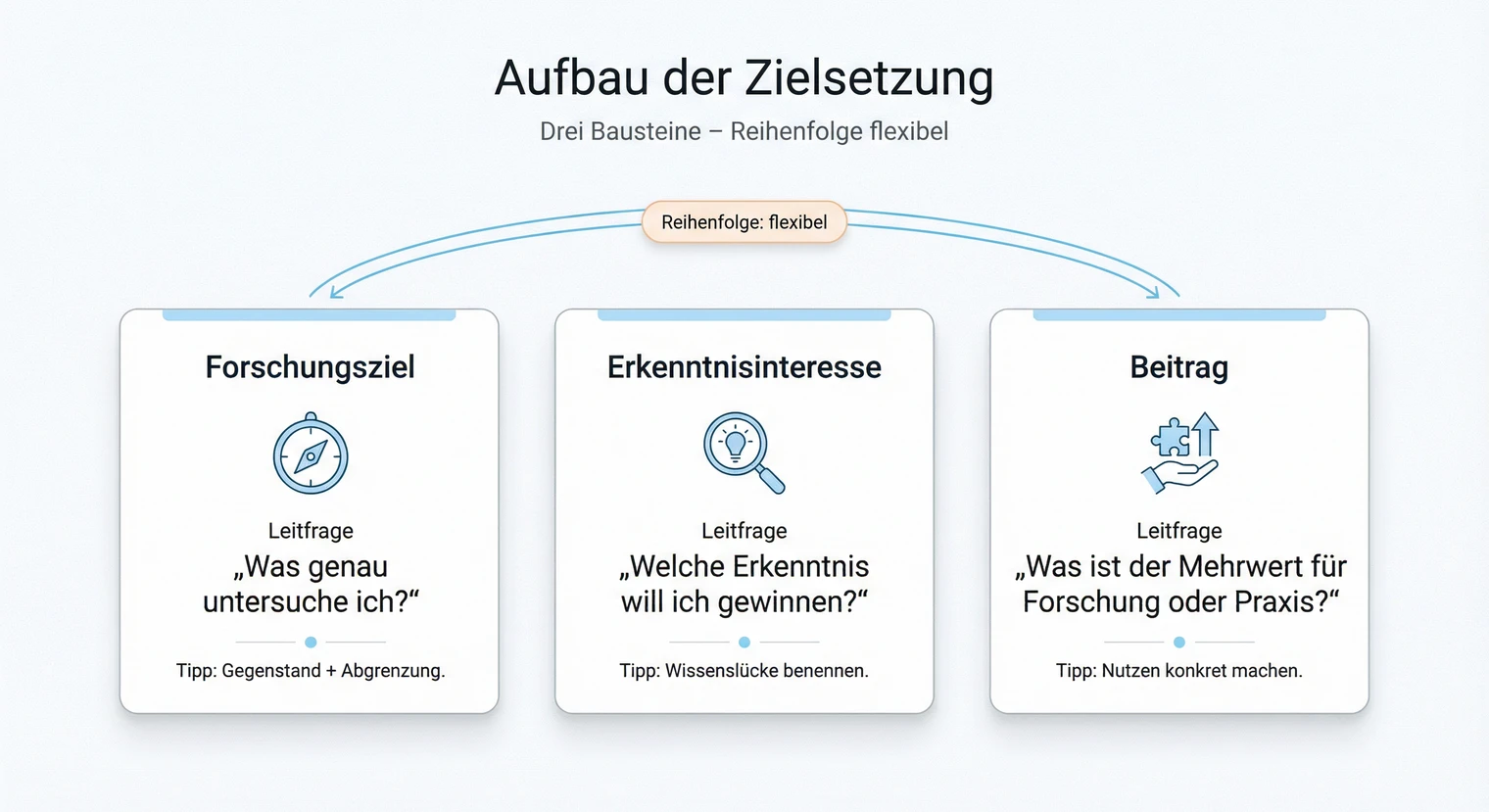 Aufbau der Zielsetzung in der Masterarbeit: Forschungsziel, Erkenntnisinteresse und Beitrag | BachelorHero
