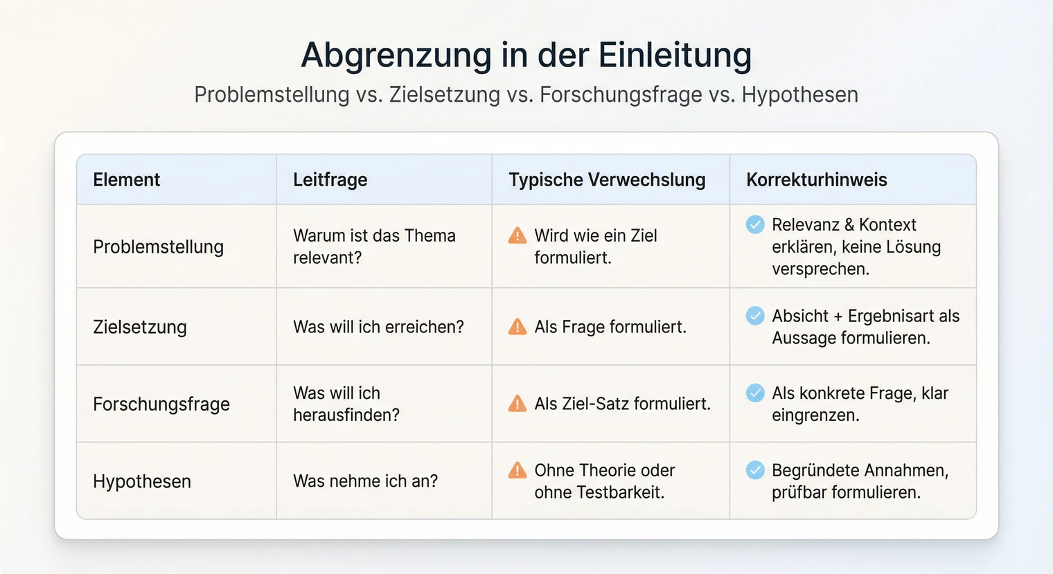 Unterschied zwischen Forschungsfrage und Zielsetzung in der Masterarbeit | BachelorHero