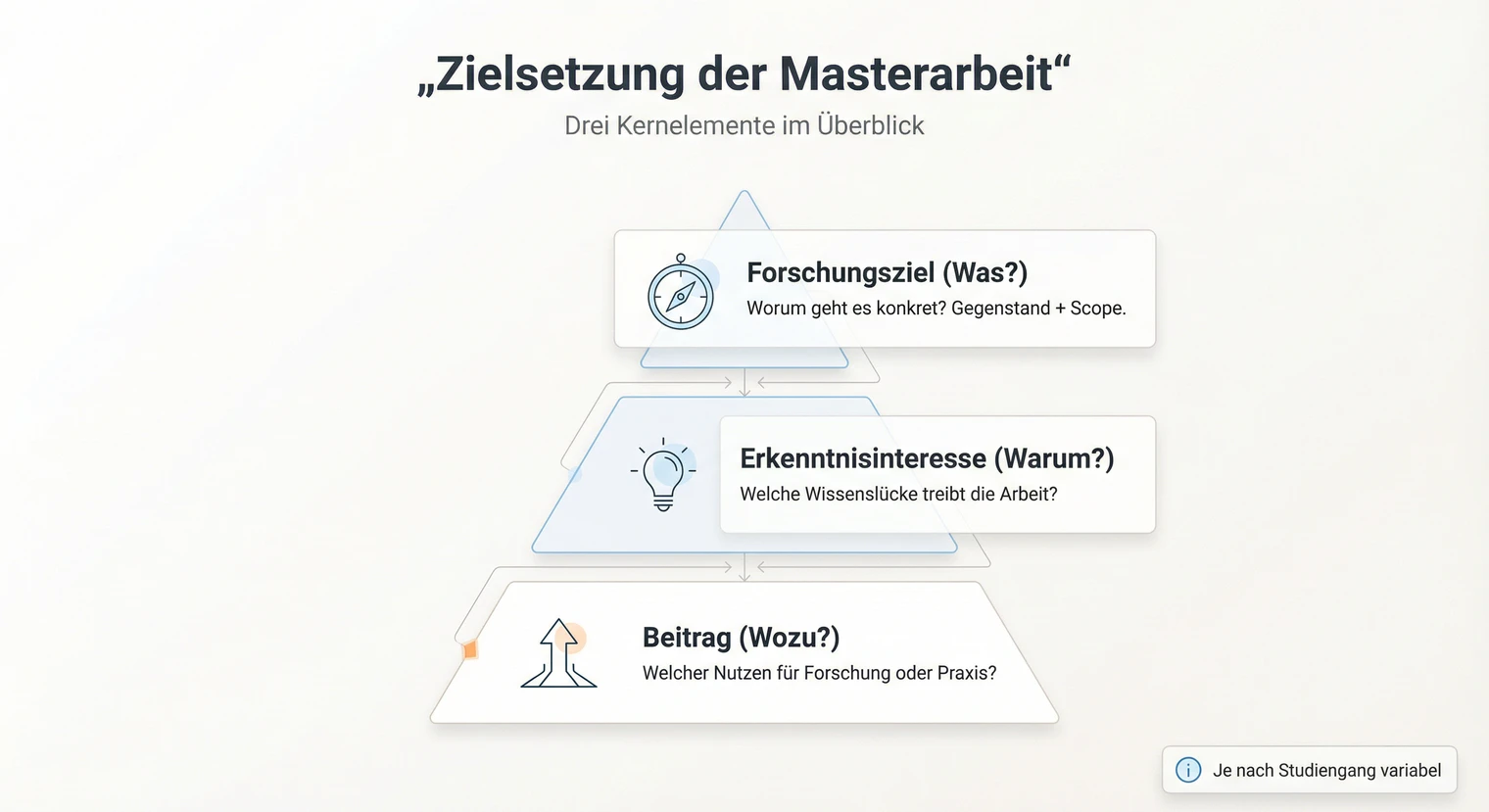 Zielsetzung Masterarbeit 2026: Forschungsziel & Erkenntnisinteresse | BachelorHero