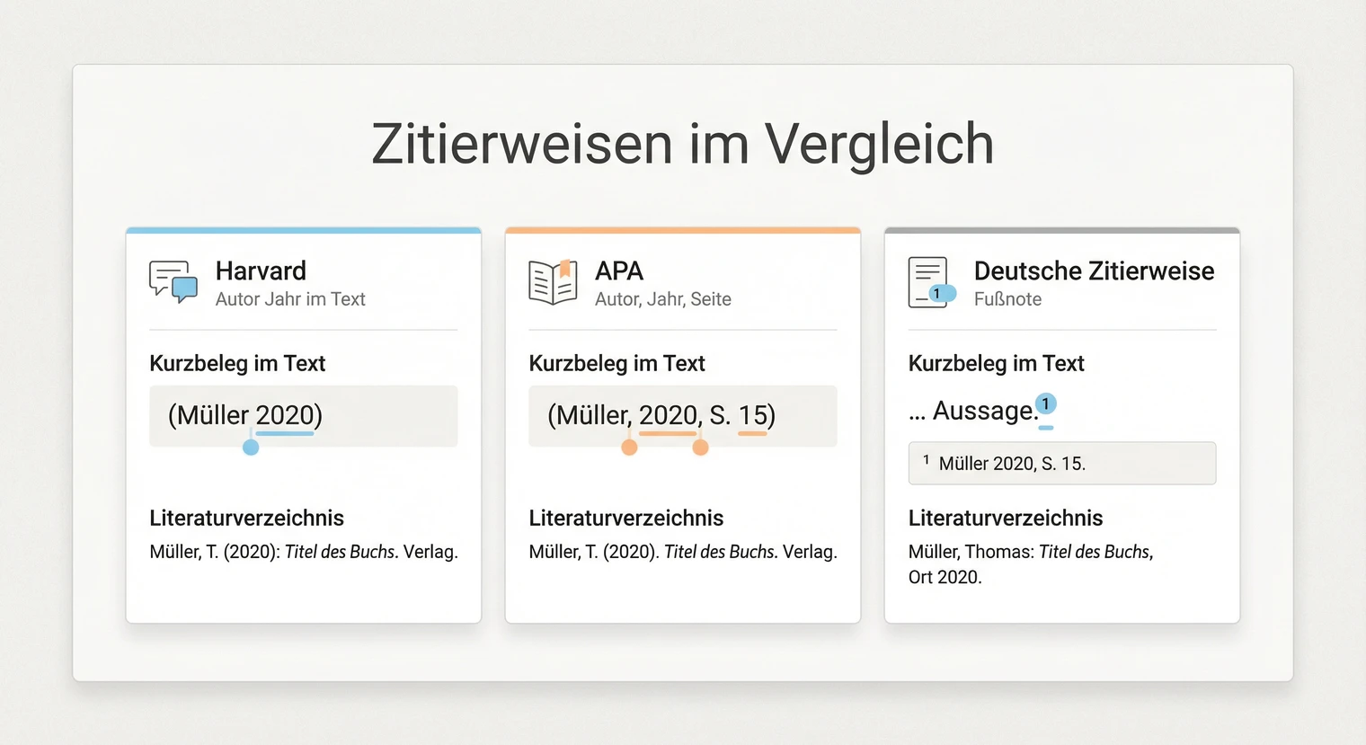 Zitierweise Hausarbeit: Harvard, APA & Fußnoten 2026 | BachelorHero