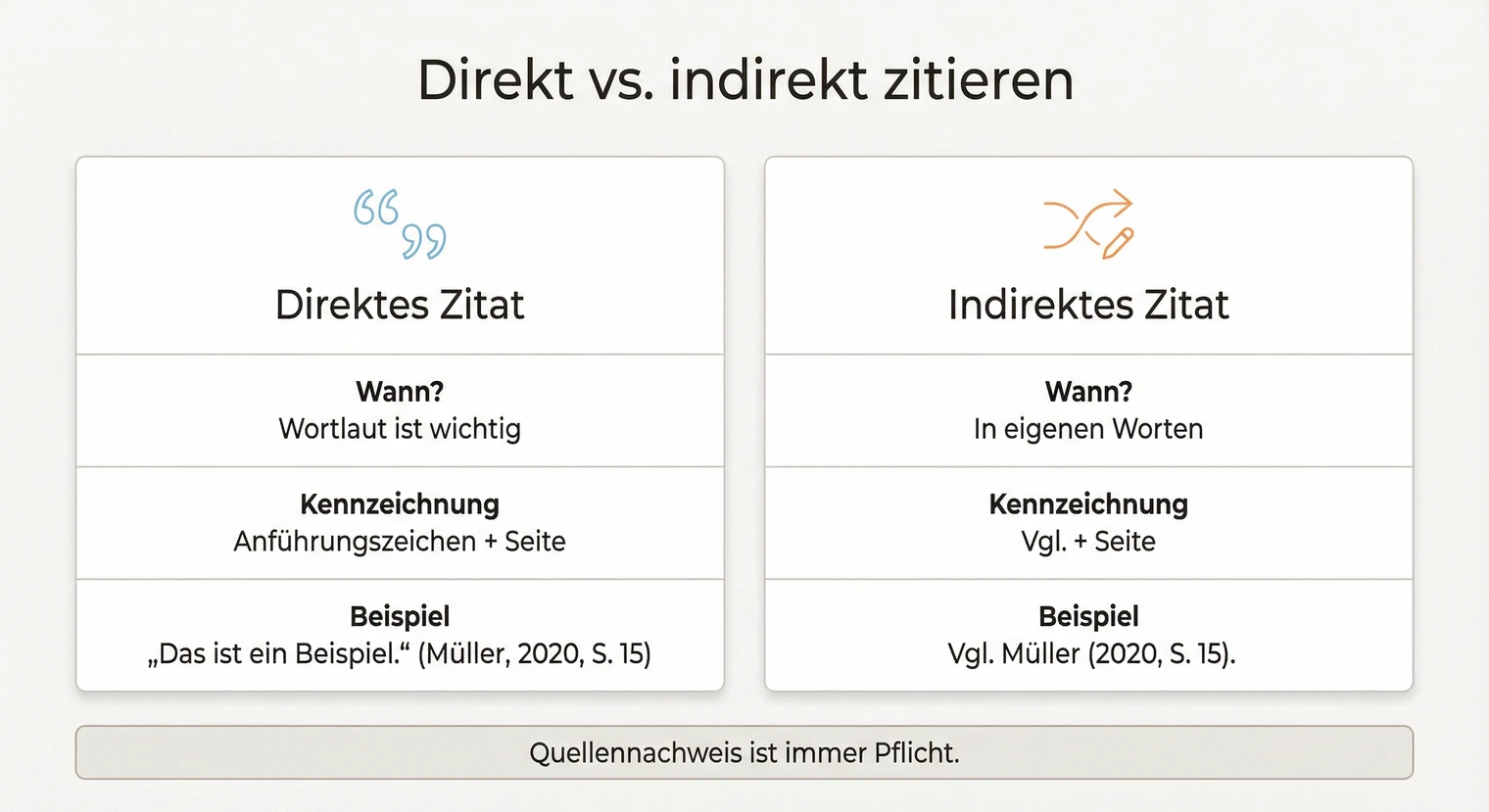 Direktes und indirektes Zitieren in der Seminararbeit | BachelorHero